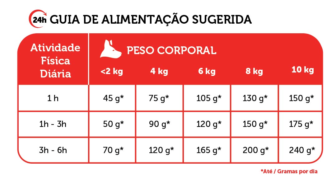 Guia de alimentação adequada para CAMPEÃO Raças Pequenas - ração para cão adulto de raça pequena