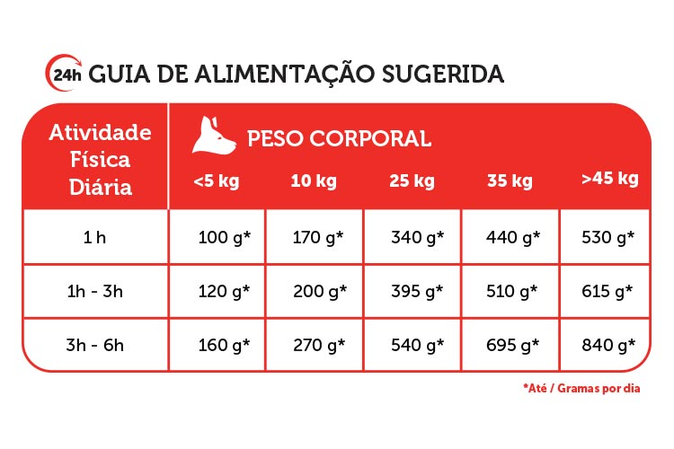 Guia de alimentação sugerida de ração Campeão cão adulto