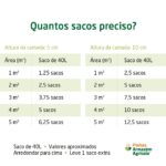 Infografia "Quantos sacos preciso" para cálculo de número de sacos de substrato orgânico que o cliente poderá necessitar para a sua horta.