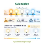 Guia rápido de apoio à seleção de lâmpadas para compra. Indica lumens e watts, e a sua influência no brilho e consumo. Indica também Kelvins, e a influência na temperatura da cor. O Pinhos Armazém Agrícola é das melhores lojas online nacionais para comprar produtos para Horta, Jardim, Animais e Casa com toda a informação.
